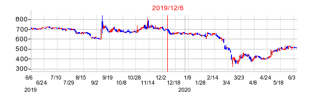 2019年12月6日 15:28前後のの株価チャート